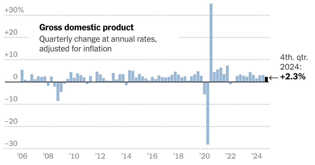 U.S. Economy Grew 2.3 Percent in Fourth Quarter