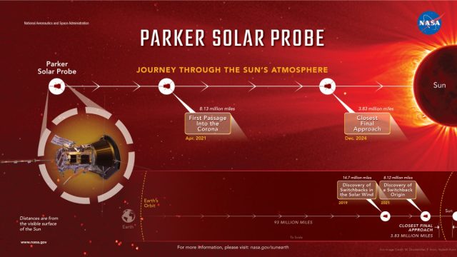 NASA Confirms Successful Flyby of Parker Solar Probe, Completes Closest Sun Approach