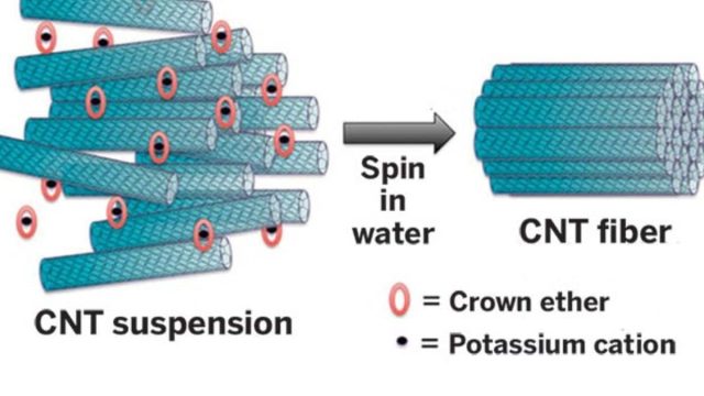 Carbon Nanotube Fibers Can Be Fully Recycled Without Losing Properties, Claims New Study