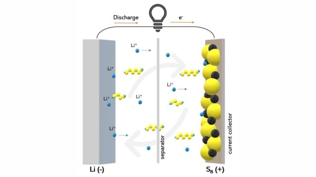 New Lithium-Sulfur Battery Retains 80 Percent Capacity After 25,000 Cycles