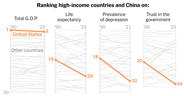 The U.S. Economy Is Racing Ahead. Almost Everything Else Is Falling Behind.