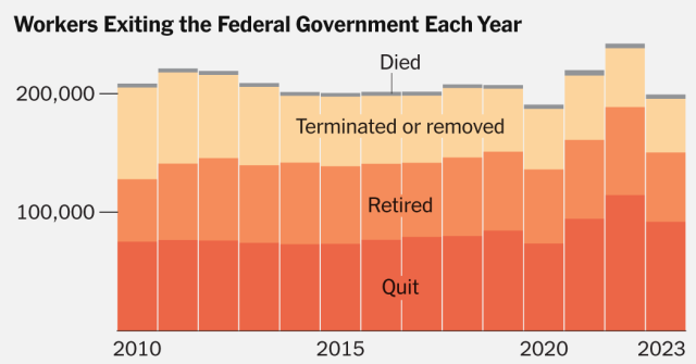 How Many Federal Worker Resignations Would Be a Lot?