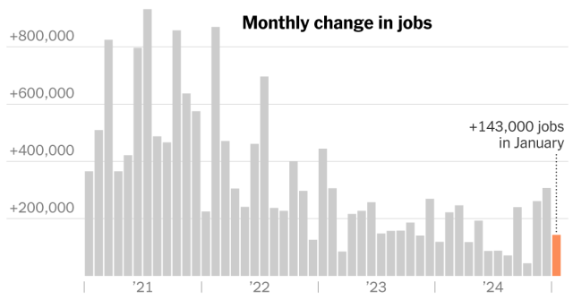 U.S. Hiring Slowed to 143,000 Jobs in January