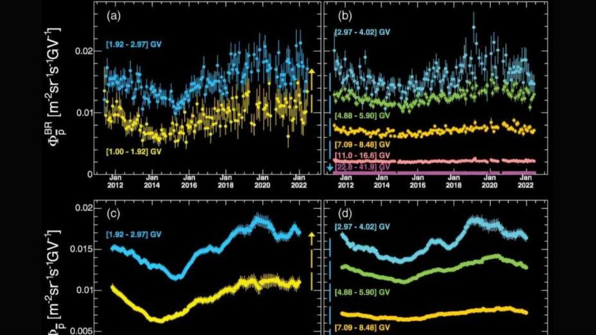 AMS Data Reveals Charged Particle Variations in Heliosphere Over Solar Cycle