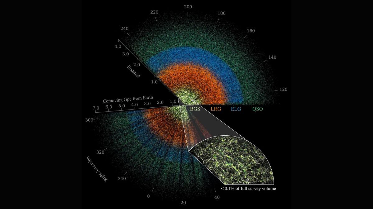 New Research Suggests Dark Energy Is Evolving, Challenging Cosmology Models