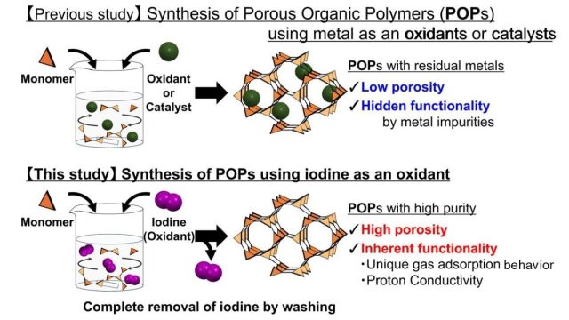 Scientists Create Cleaner Polymers To Absorb CO2 and Improve Energy Tech