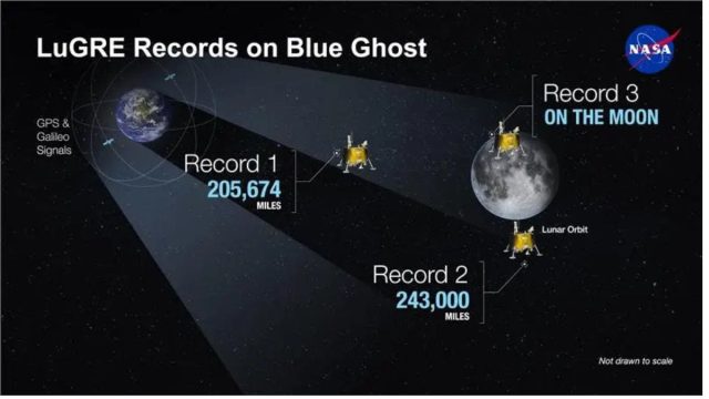 NASA Tracks GNSS Signals on Moon, Advancing Lunar Navigation Technology