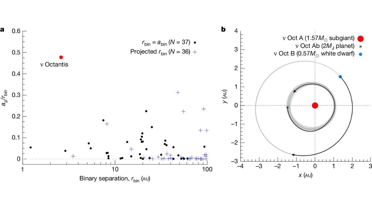 Strange Planet Confirmed in Binary Star System Nu Octantis